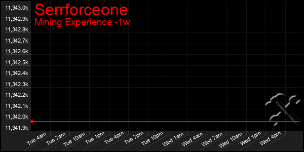 Last 7 Days Graph of Serrforceone