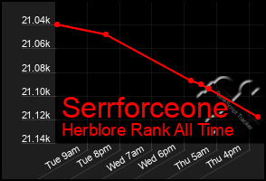Total Graph of Serrforceone
