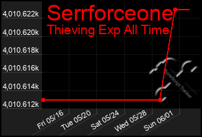 Total Graph of Serrforceone