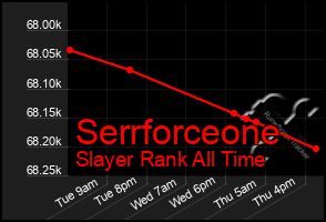 Total Graph of Serrforceone