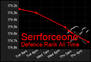 Total Graph of Serrforceone