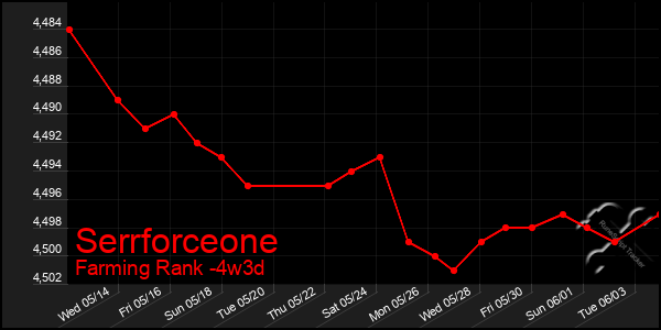 Last 31 Days Graph of Serrforceone