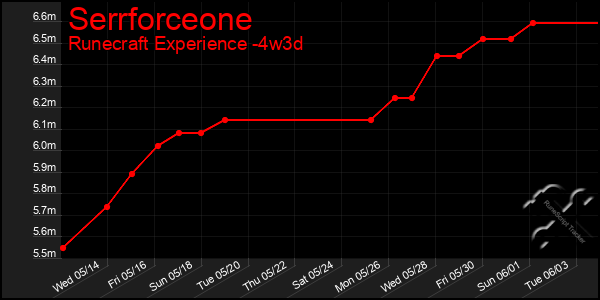Last 31 Days Graph of Serrforceone