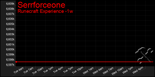 Last 7 Days Graph of Serrforceone