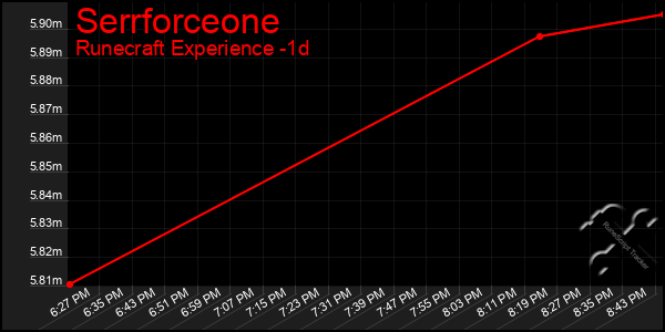 Last 24 Hours Graph of Serrforceone