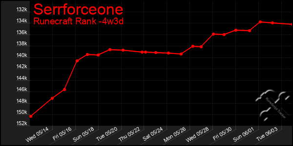 Last 31 Days Graph of Serrforceone
