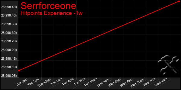 Last 7 Days Graph of Serrforceone