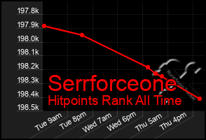 Total Graph of Serrforceone