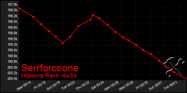 Last 31 Days Graph of Serrforceone