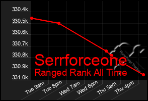 Total Graph of Serrforceone