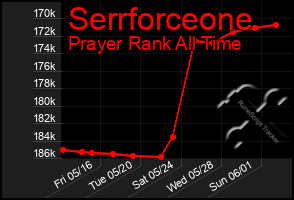 Total Graph of Serrforceone