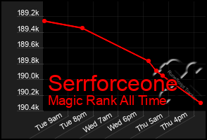 Total Graph of Serrforceone