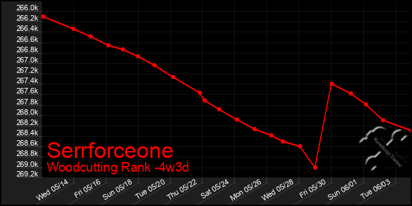 Last 31 Days Graph of Serrforceone