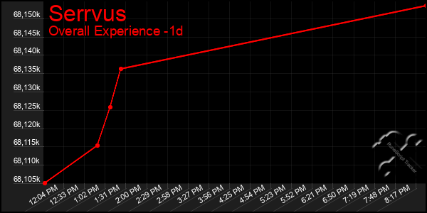 Last 24 Hours Graph of Serrvus