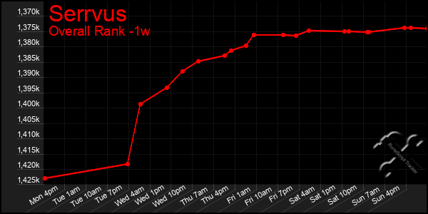 Last 7 Days Graph of Serrvus