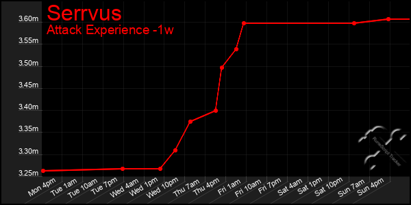 Last 7 Days Graph of Serrvus