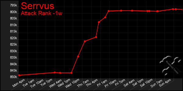 Last 7 Days Graph of Serrvus