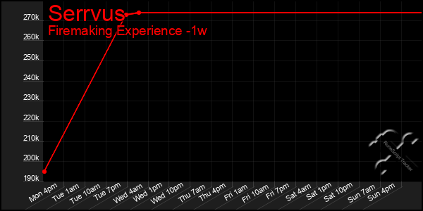 Last 7 Days Graph of Serrvus