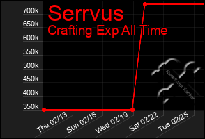 Total Graph of Serrvus