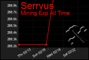 Total Graph of Serrvus