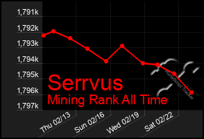 Total Graph of Serrvus