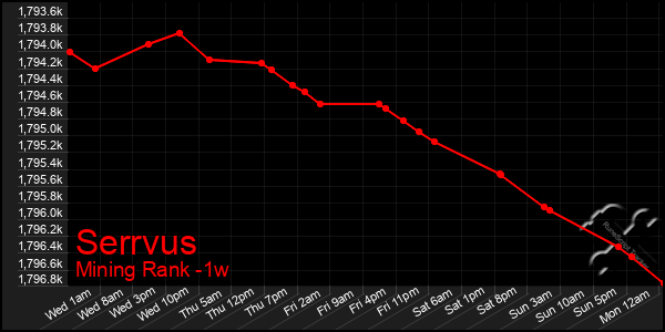 Last 7 Days Graph of Serrvus