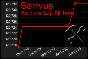 Total Graph of Serrvus