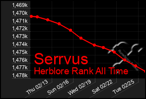 Total Graph of Serrvus