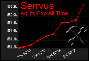 Total Graph of Serrvus