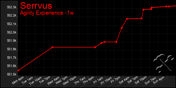 Last 7 Days Graph of Serrvus