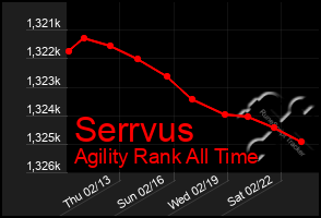 Total Graph of Serrvus