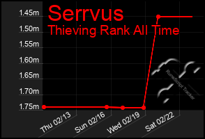 Total Graph of Serrvus