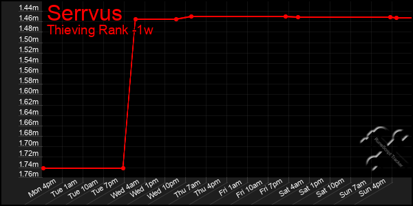 Last 7 Days Graph of Serrvus