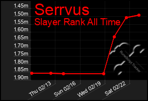 Total Graph of Serrvus