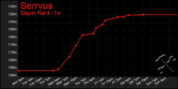 Last 7 Days Graph of Serrvus