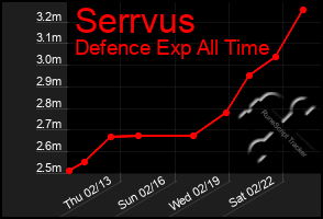 Total Graph of Serrvus