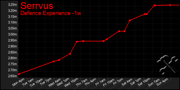 Last 7 Days Graph of Serrvus