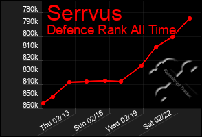 Total Graph of Serrvus