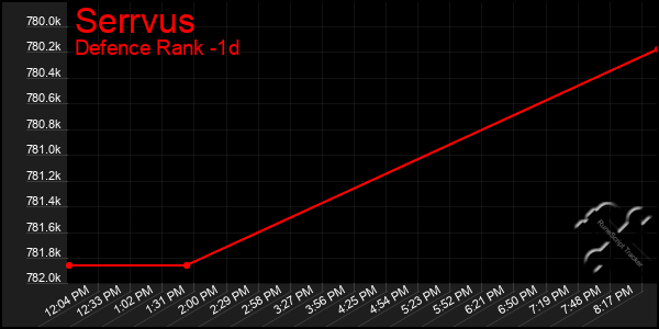 Last 24 Hours Graph of Serrvus