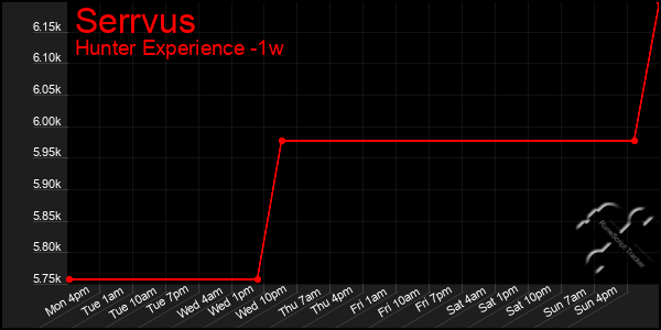 Last 7 Days Graph of Serrvus