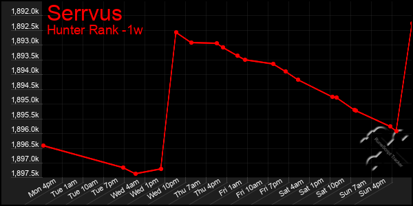 Last 7 Days Graph of Serrvus