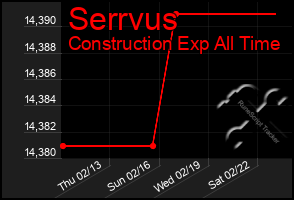 Total Graph of Serrvus