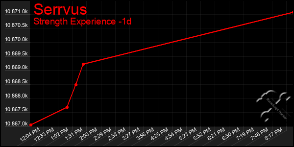 Last 24 Hours Graph of Serrvus