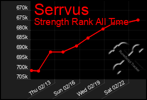 Total Graph of Serrvus