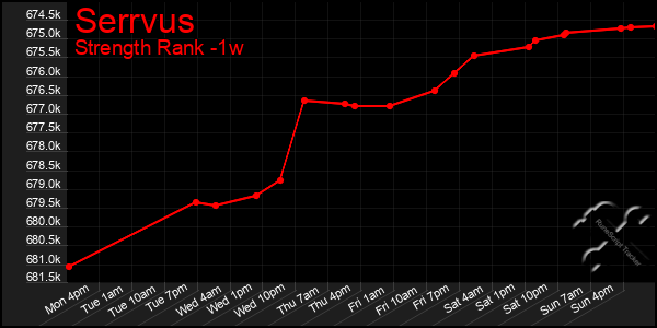 Last 7 Days Graph of Serrvus