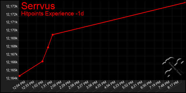 Last 24 Hours Graph of Serrvus