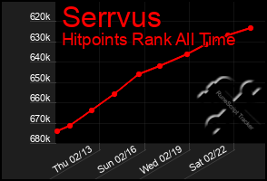 Total Graph of Serrvus