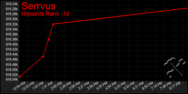 Last 24 Hours Graph of Serrvus