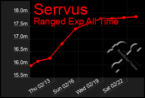 Total Graph of Serrvus