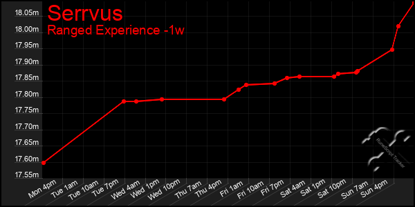 Last 7 Days Graph of Serrvus